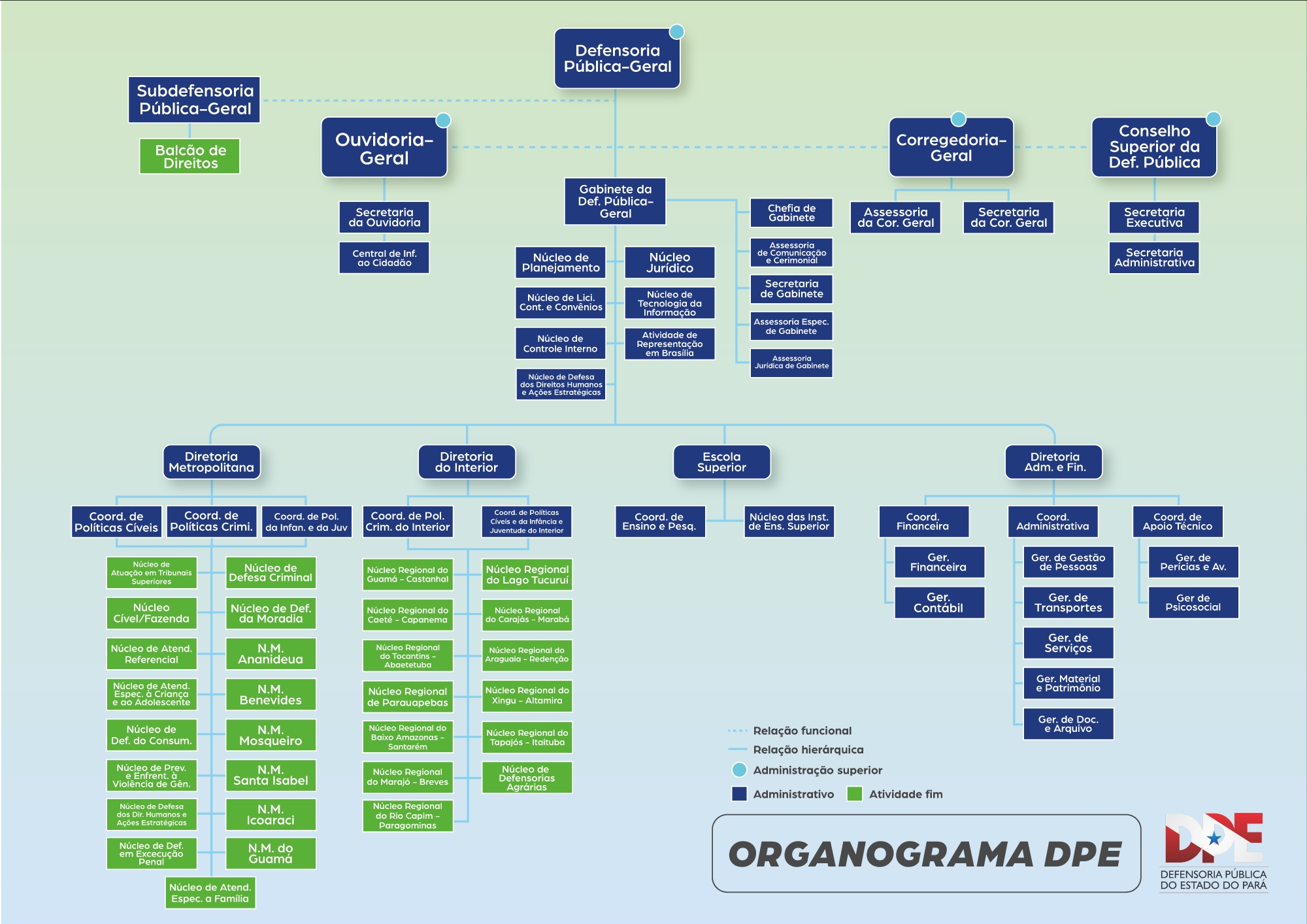 Organograma DPE